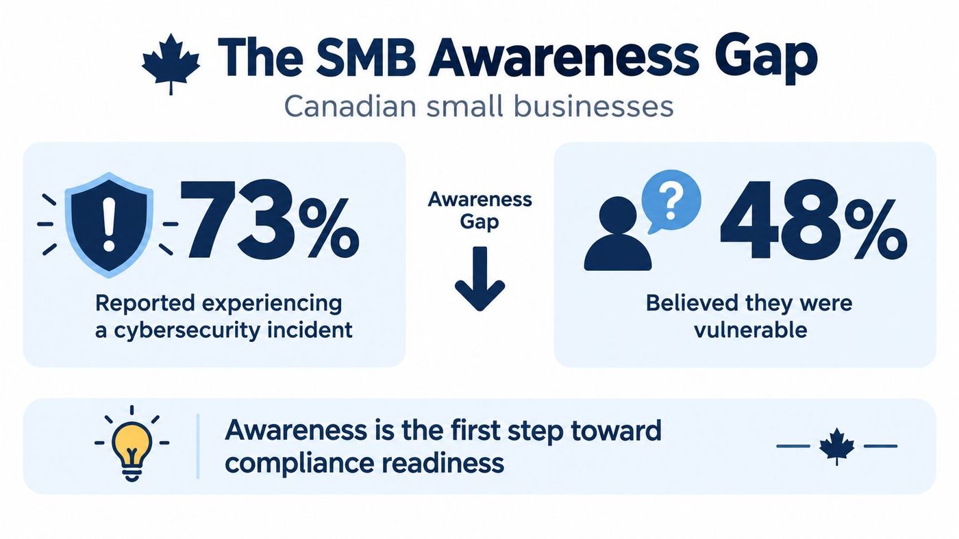 An infographic illustrating the Canadian small business cybersecurity awareness gap between incident reports and perceived vulnerability.