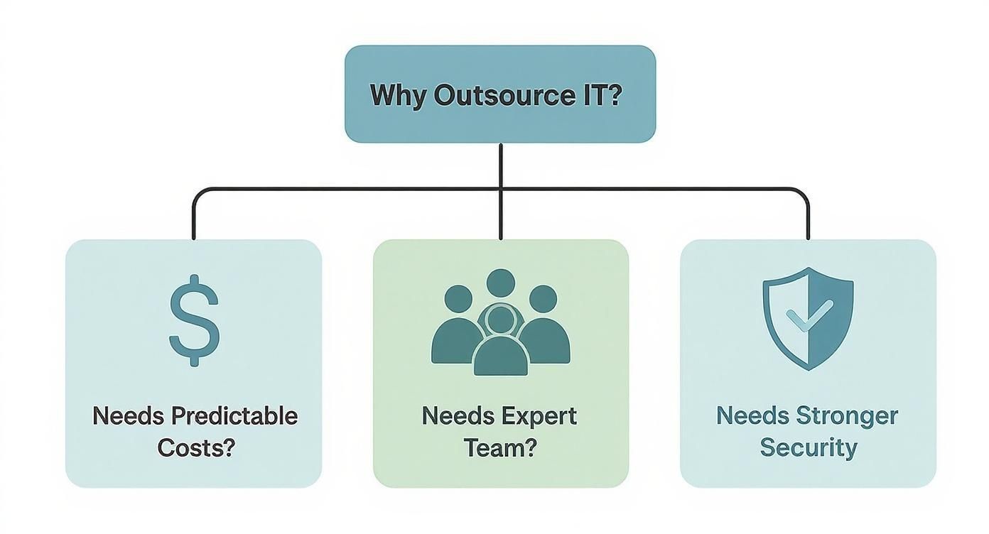 Flowchart showing three reasons to outsource IT: predictable costs, expert team, and stronger security