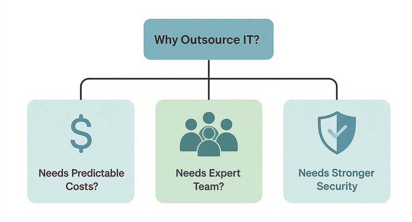 Flowchart showing three reasons to outsource IT: predictable costs, expert team, and stronger security