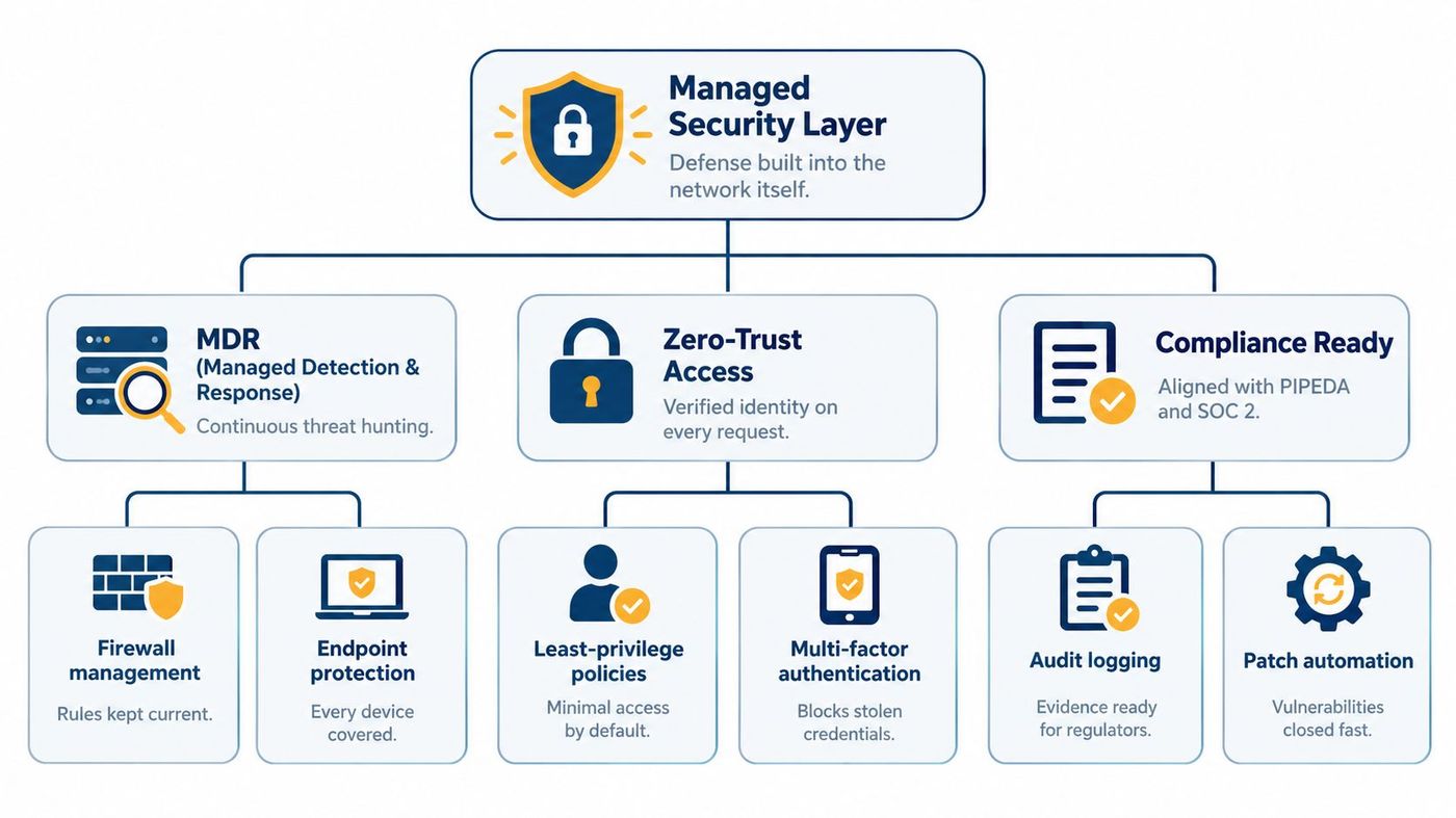 A diagram illustrating a managed security layer including MDR, zero-trust access, and compliance ready solutions.