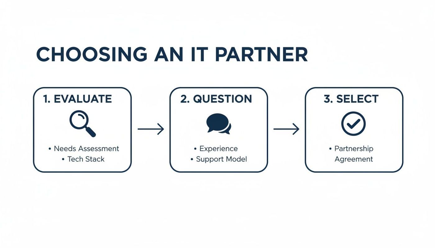 An infographic outlining three steps for choosing an IT partner: evaluate, question, and select.