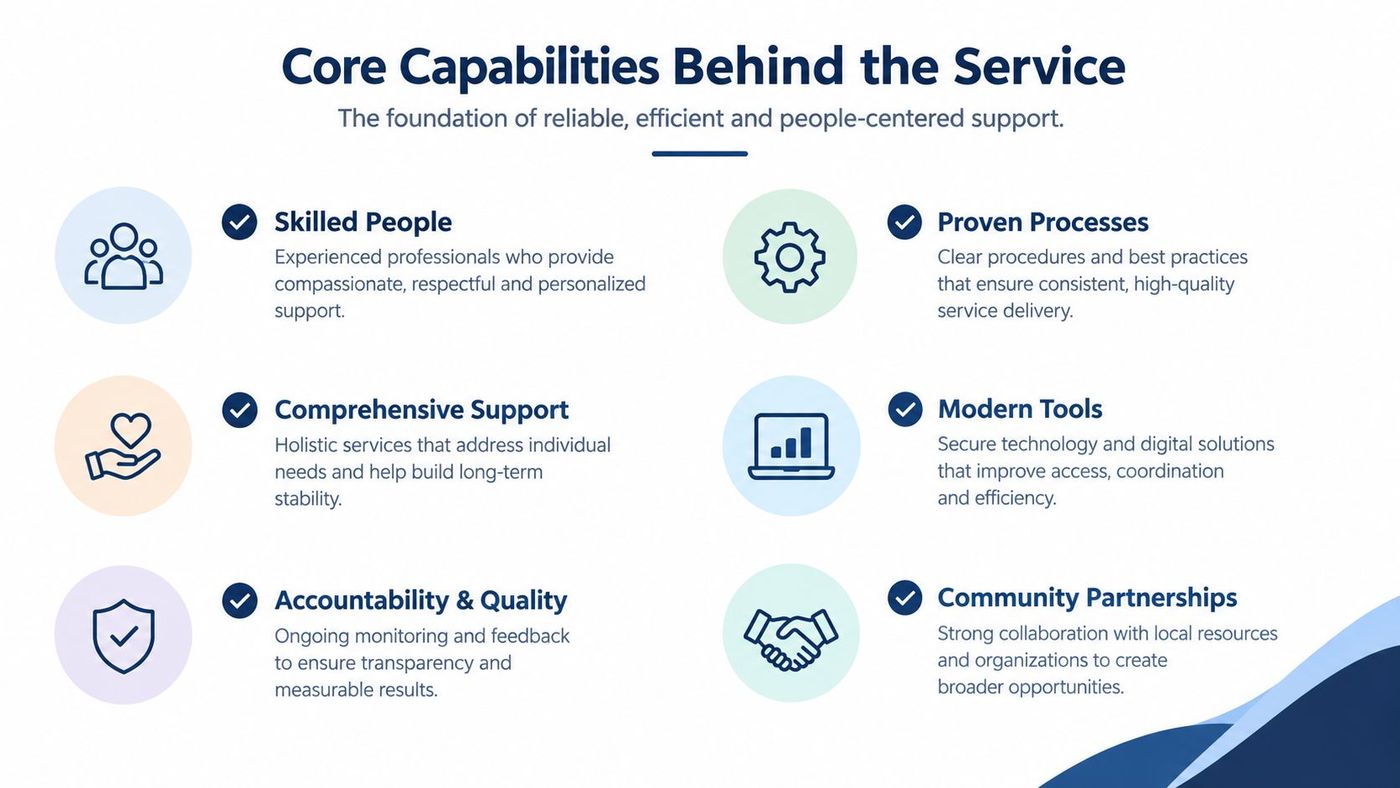 A professional infographic titled Core Capabilities Behind the Service, detailing six key pillars of organizational support.