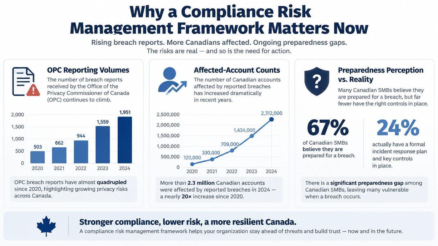 An infographic showing rising Canadian data breach reports and a significant gap in SMB security preparedness.
