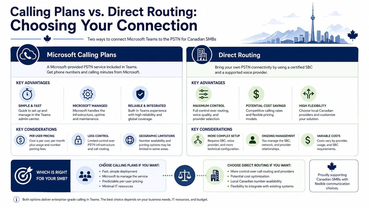 A comparison infographic between Microsoft Calling Plans and Direct Routing for Canadian small businesses.