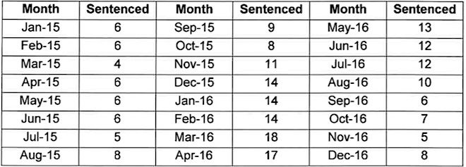 p2403 CJ youth in detention stats