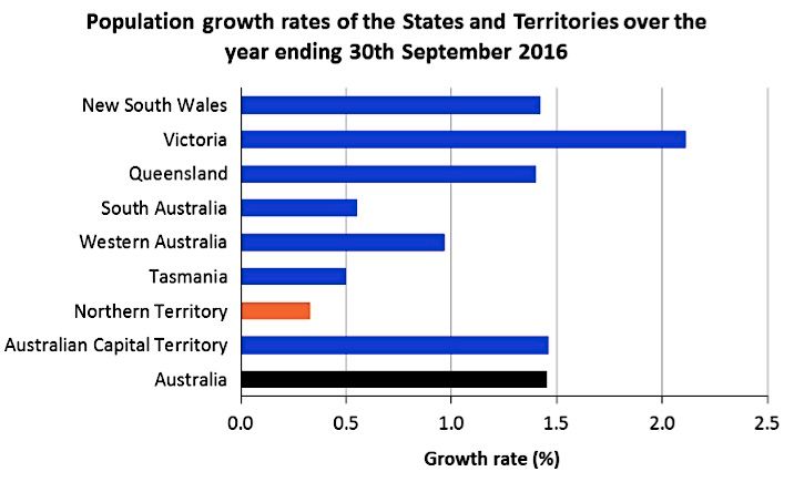 p2422 NT stats growth rate