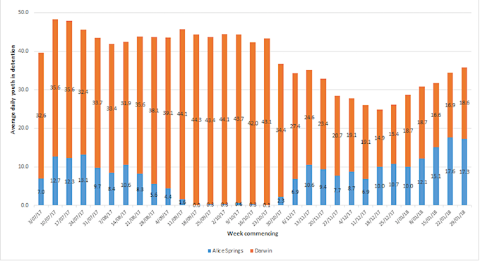 2517 detention graph 1