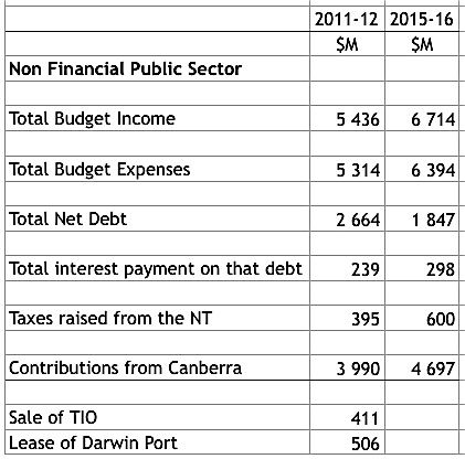 p2350 govt inc:exp table