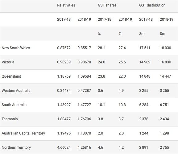 p2592 GST distribution by state CGC