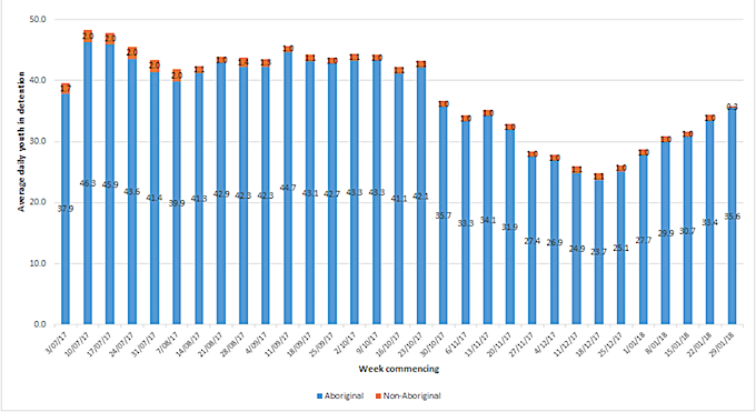 2517 detention graph 2