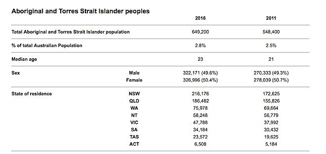 p2592 Indigeneity by state Census