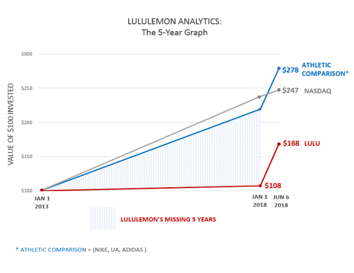 lululemon 5 Year Graph