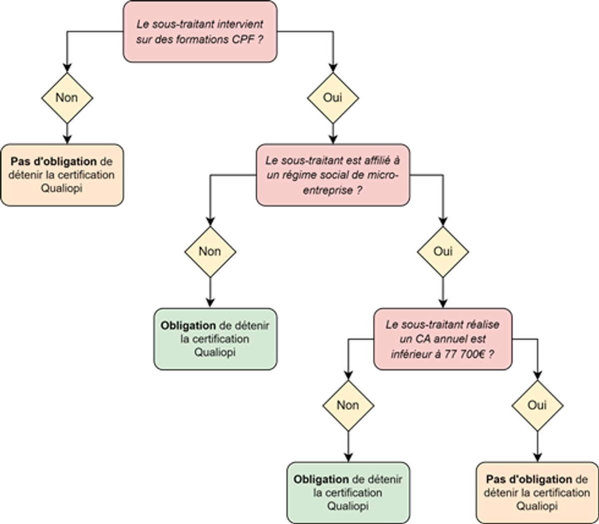 Tout comprendre sur la certification Qualiopi