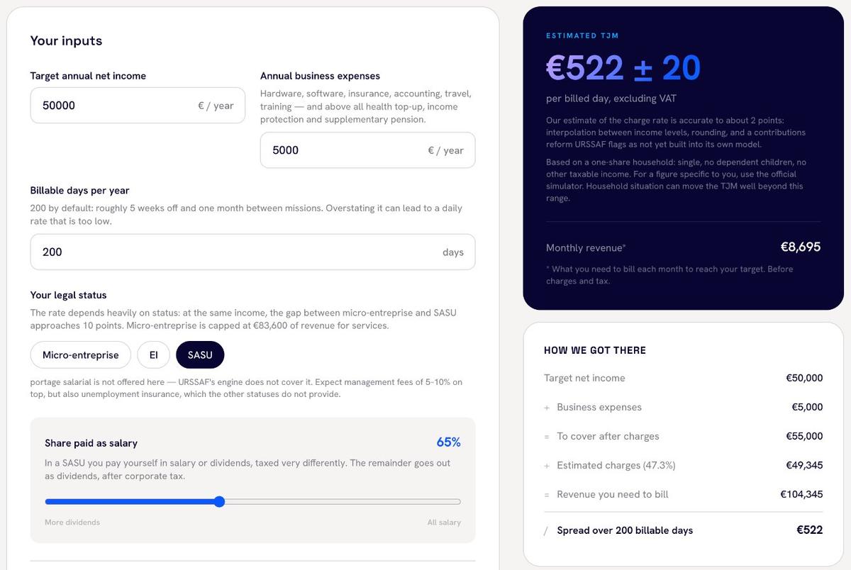 The Migbirds TJM calculator with its default example: target net income, business expenses, billable days and legal status on the left, the estimated day rate and the line-by-line calculation on the right