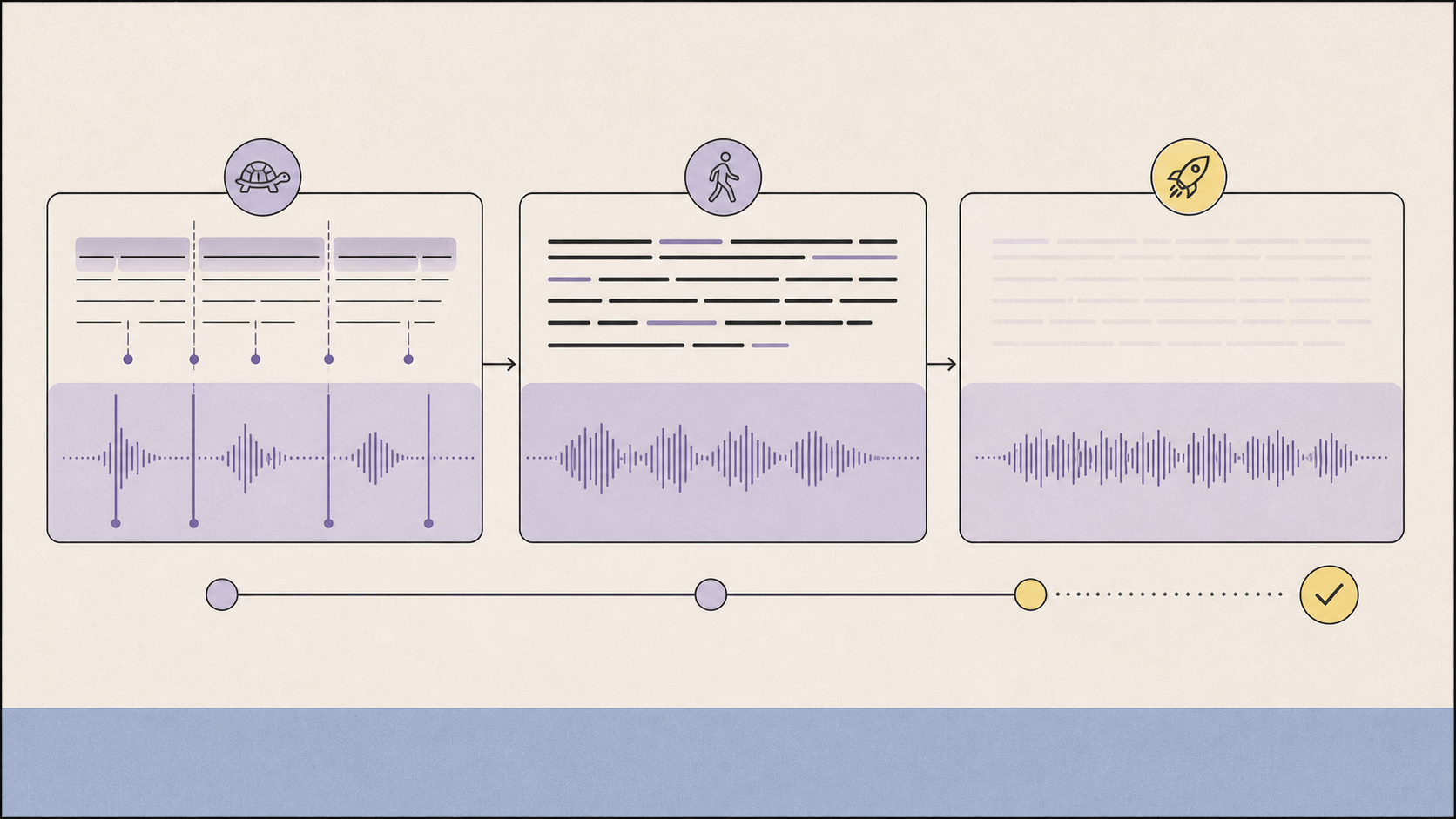 A three-stage neural TTS exercise uses slower audio to reveal word boundaries, natural speed to restore rhythm, and faster audio to test comprehension.