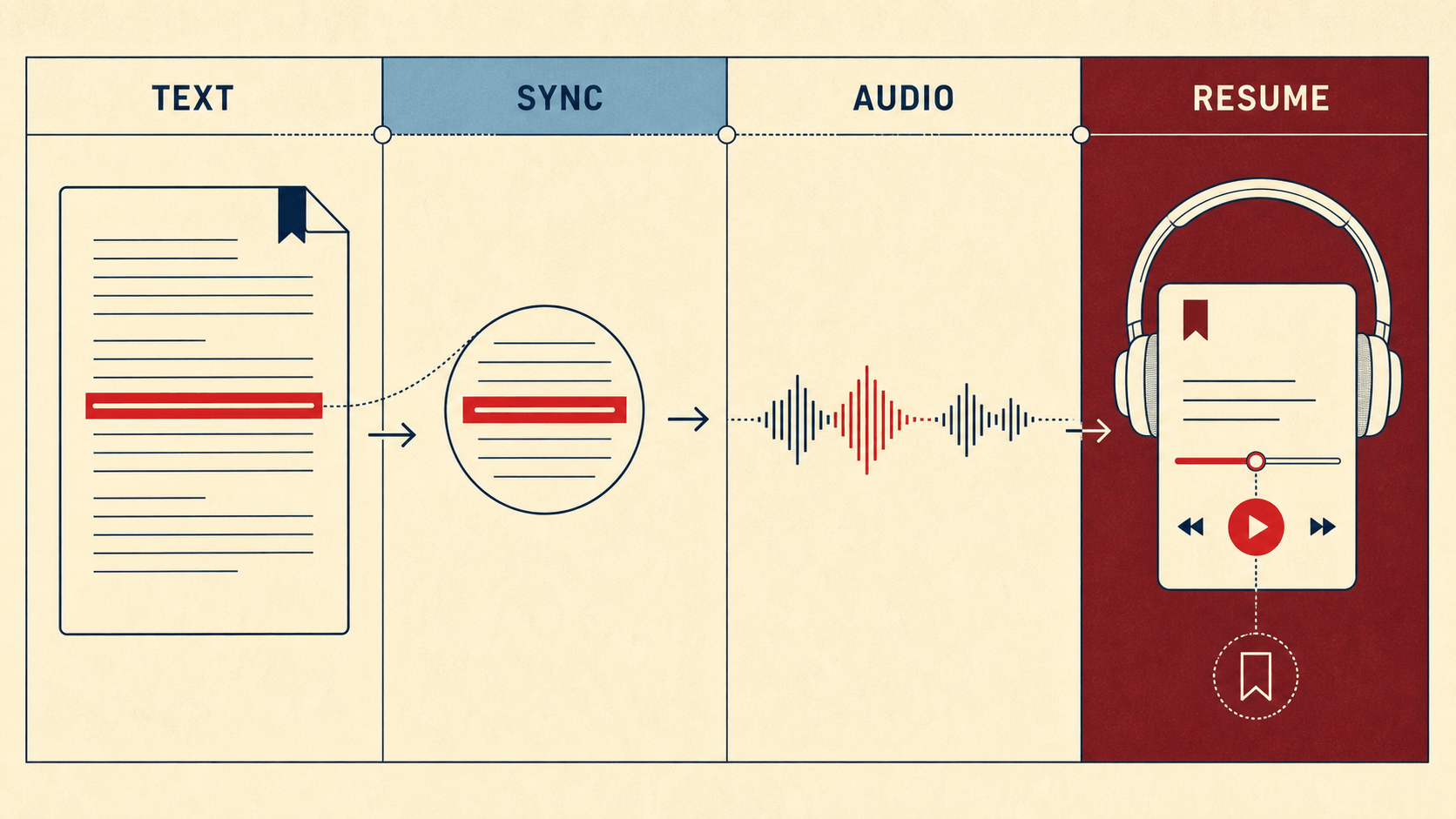 Four-step diagram showing visible text, synchronized highlighting, audio playback, and saved reading position in a TTS app.
