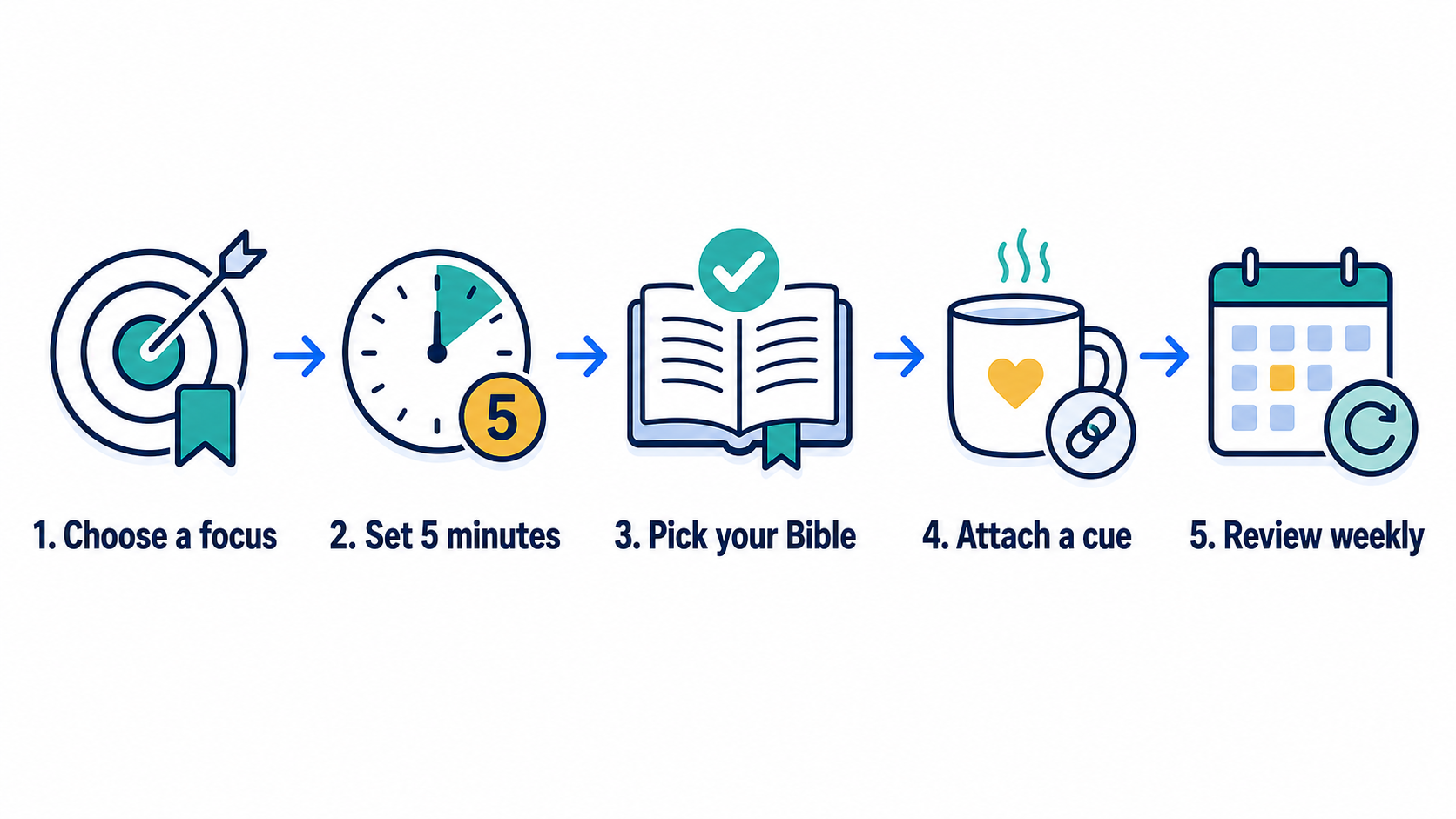 Five practical steps for building a sustainable women's Bible routine