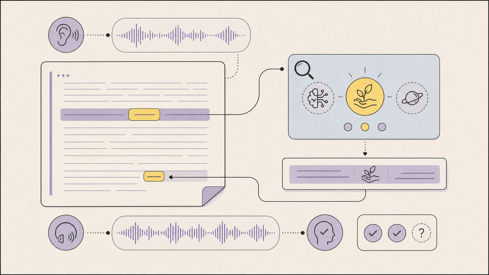 A highlighted term moves from a Readify passage into contextual AI investigation before returning to the original sentence for another listening pass.