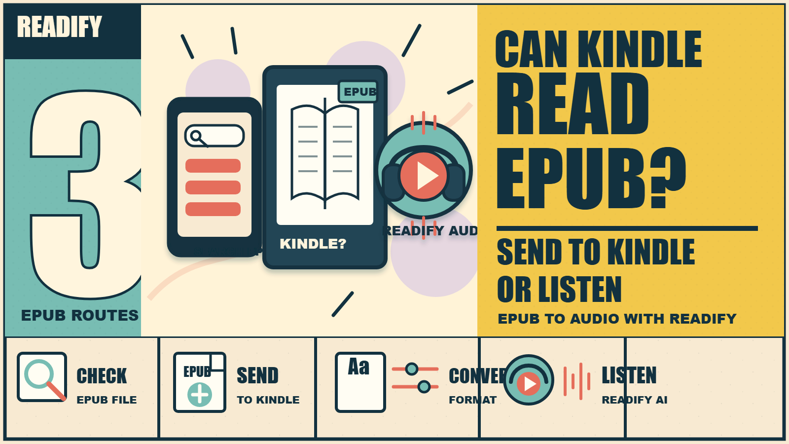 Reader comparing EPUB on an e-reader with Readify audio playback on a phone