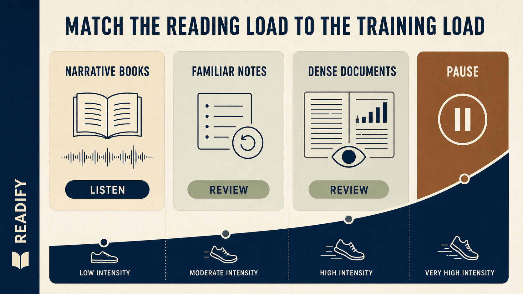Readify matches narrative books, familiar notes, and dense documents to increasing workout intensity, with audio paused at very high intensity.
