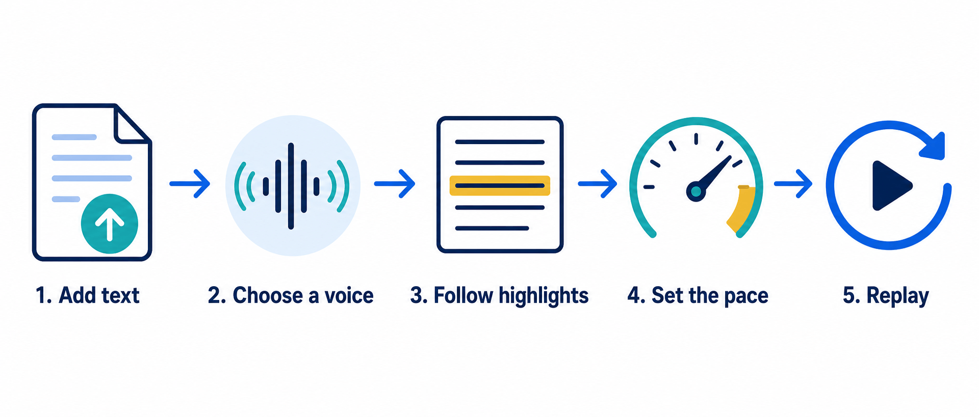 Five steps illustrated with icons: adding text, choosing a voice, following highlighting, adjusting the pace, and replaying difficult sentences.