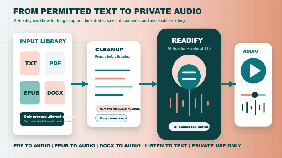 Image description: A detailed workflow showing saved text, PDF, and EPUB files moving into Readify AI Reader, with a clear reminder to process only authorized content.