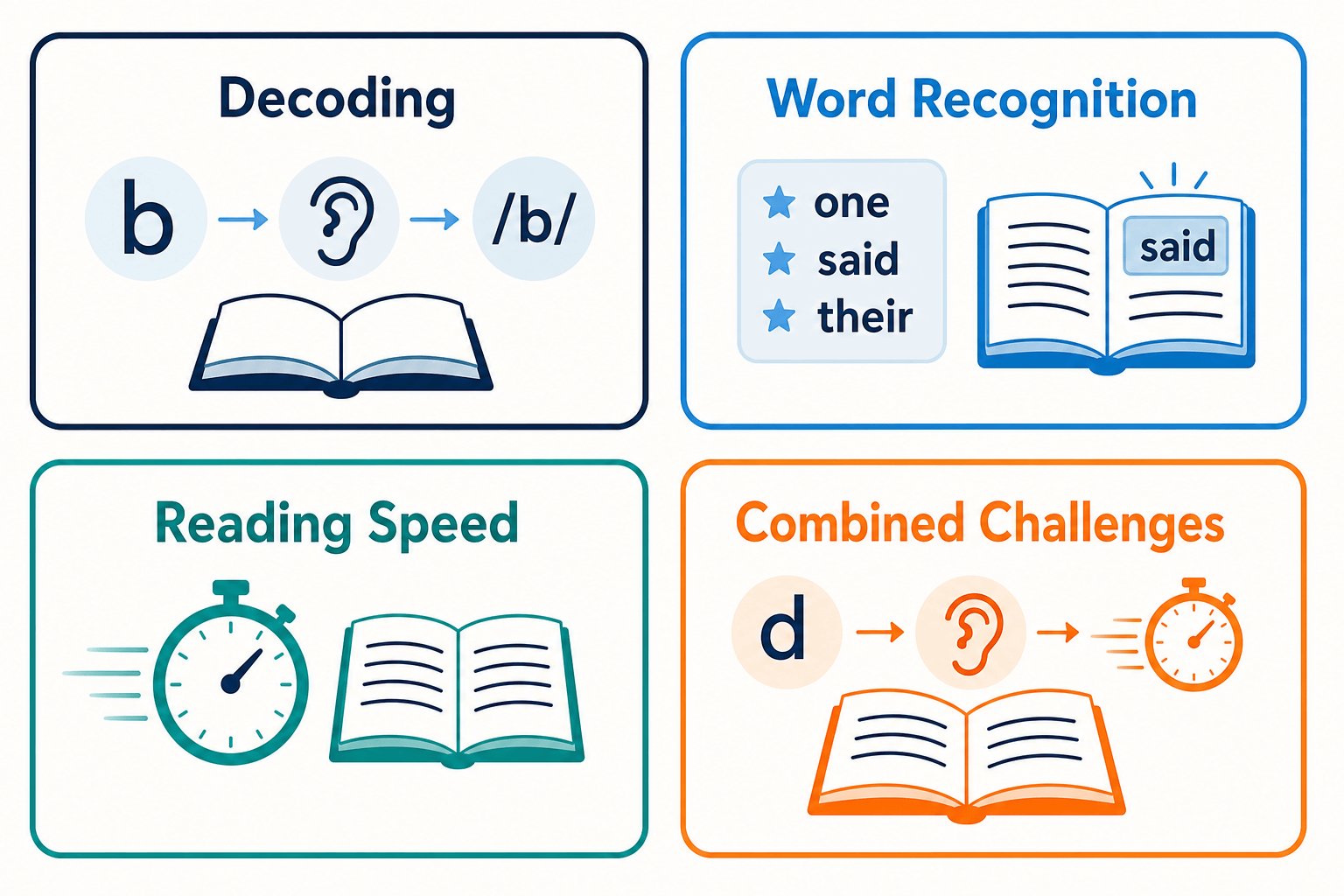 Four icons symbolize the problems with decoding, automatic word recognition, reading speed, and decoding and speed combined.