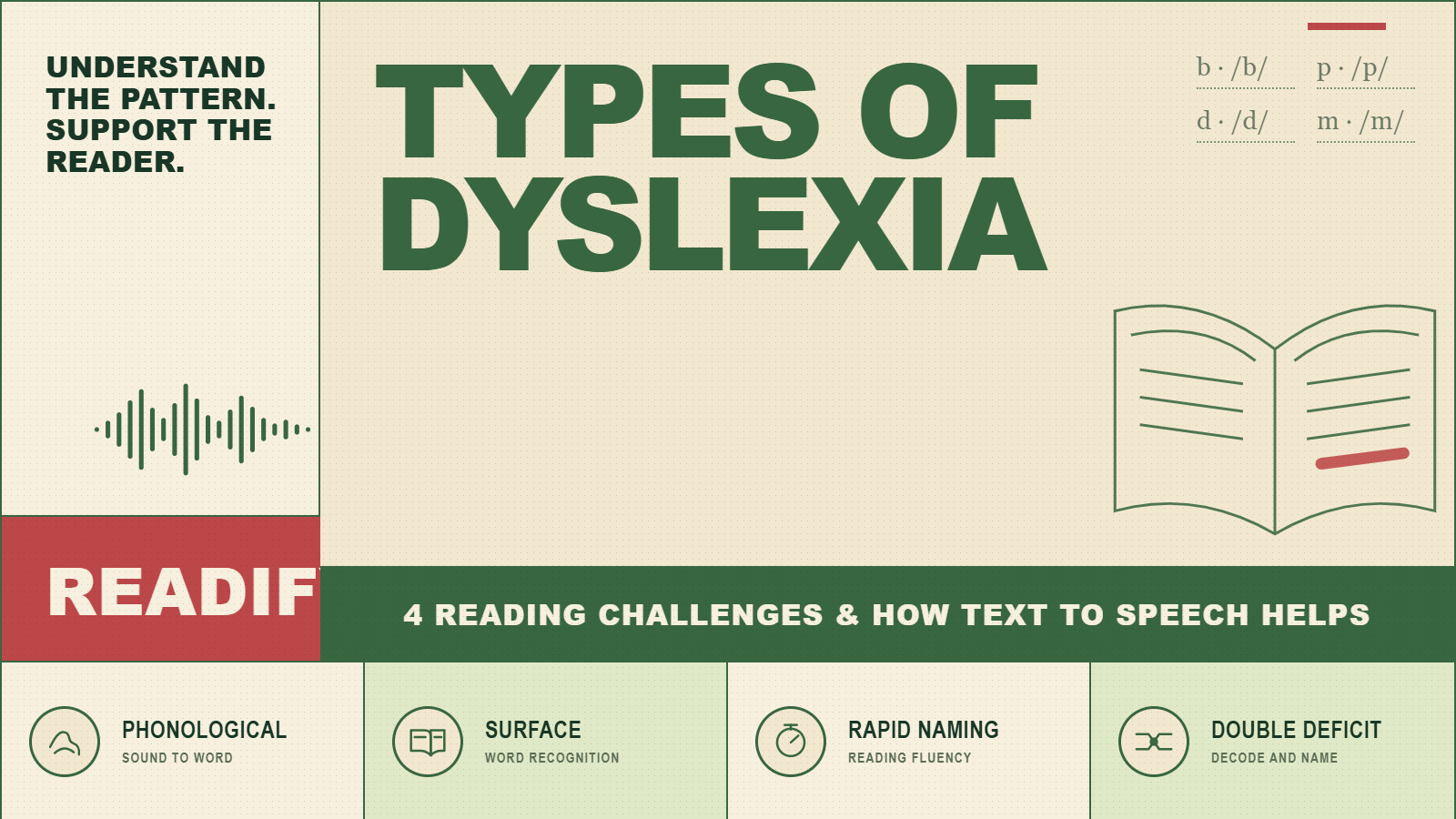 Types of dyslexia and how Readify text-to-speech helps with decoding, word recognition, reading fluency, and comprehension.