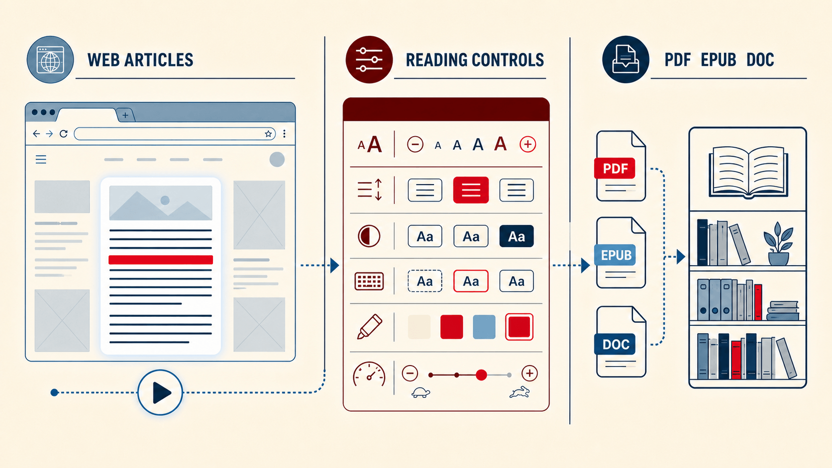 A useful TTS app should extract web articles cleanly, provide adaptable reading controls, and preserve the structure of common document formats.