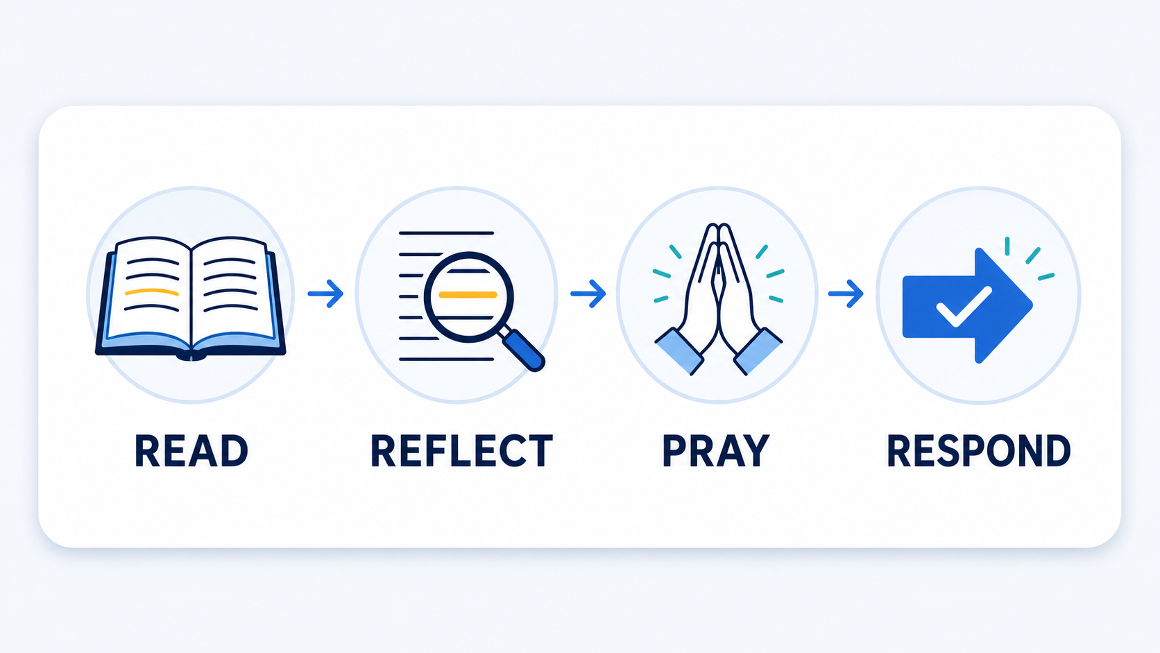 Four-part daily devotional for women process: read, reflect, pray, and respond