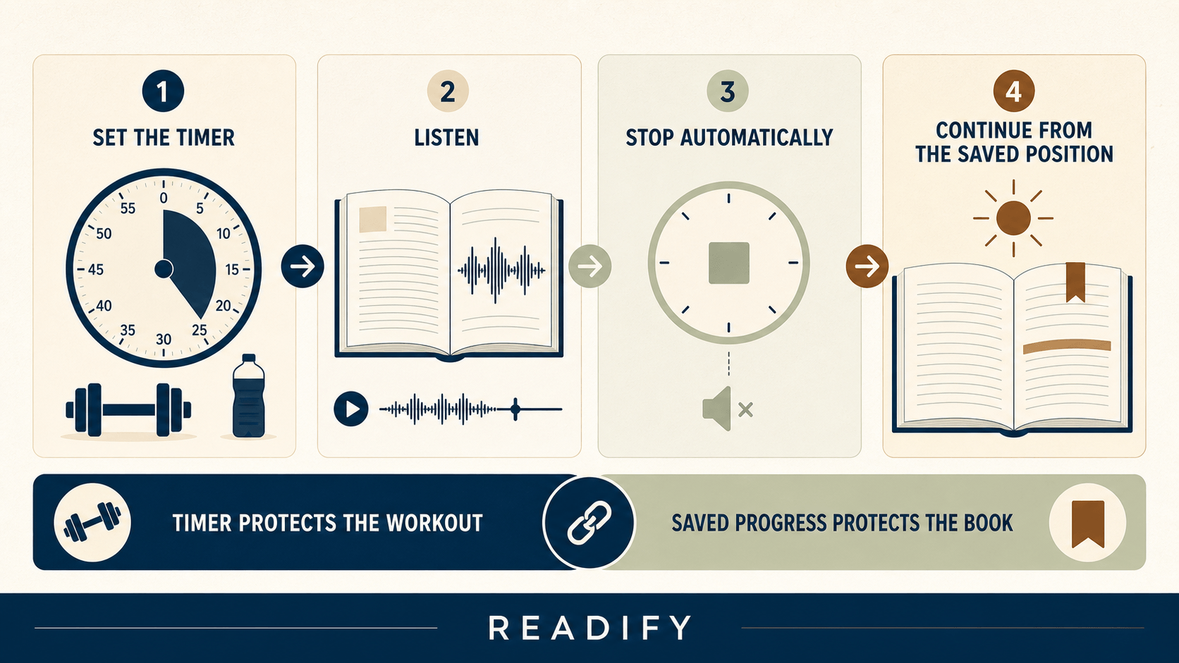 A four-step Readify workflow sets a text-to-speech timer, plays the document, stops automatically, and continues from the saved position next morning.