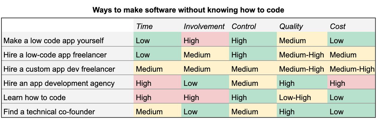 How to make software when you don't know how to code