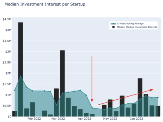 Demand for Startup Investing Rebounds After Shutting Down in April