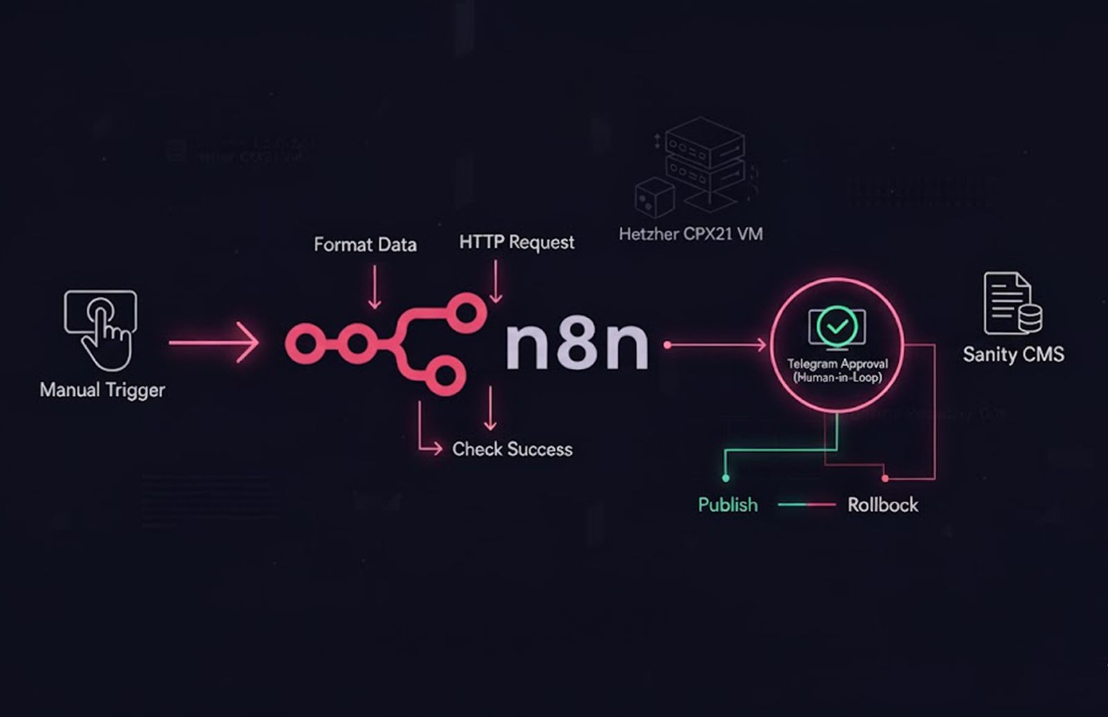 Diagram illustrating a 'Human-in-the-Loop Automation' workflow. It shows a 'Manual Trigger' leading into 'n8n' which handles 'Format Data', 'HTTP Request', and 'Check Success'. From n8n, the flow moves to 'Telegram Approval (Human-in-Loop)' which then branches to 'Publish' or 'Rollback', interacting with 'Sanity CMS' and running on a 'Hetzner CPX21 VM'.
