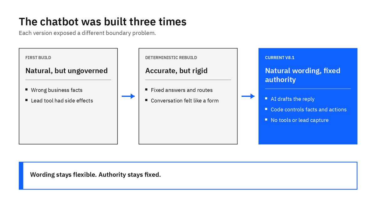 Three development stages of the Groundlens chatbot, from natural but uncontrolled language through a rigid intermediate version to the governed conversational version 8.1.