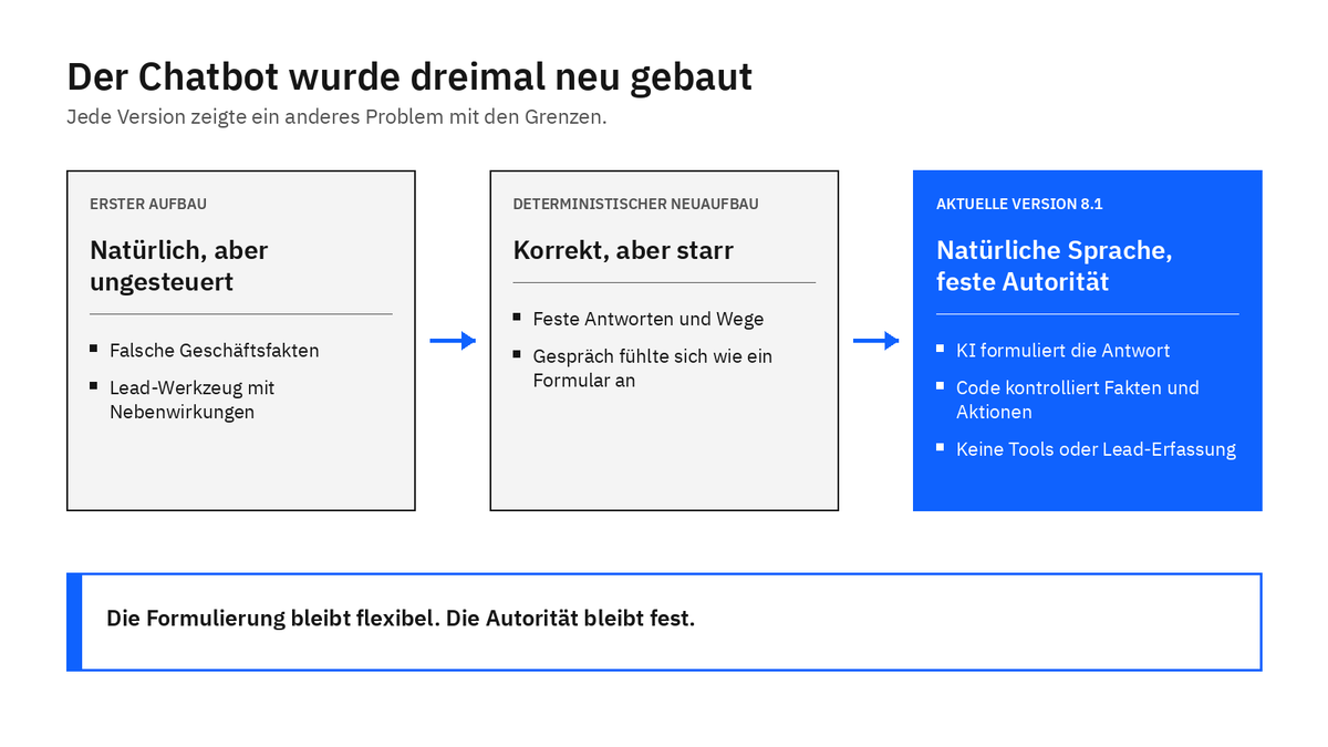 Drei Entwicklungsstufen des Groundlens-Chatbots von natürlicher, aber unkontrollierter Sprache über eine starre Zwischenversion bis zur kontrollierten Gesprächsversion 8.1.