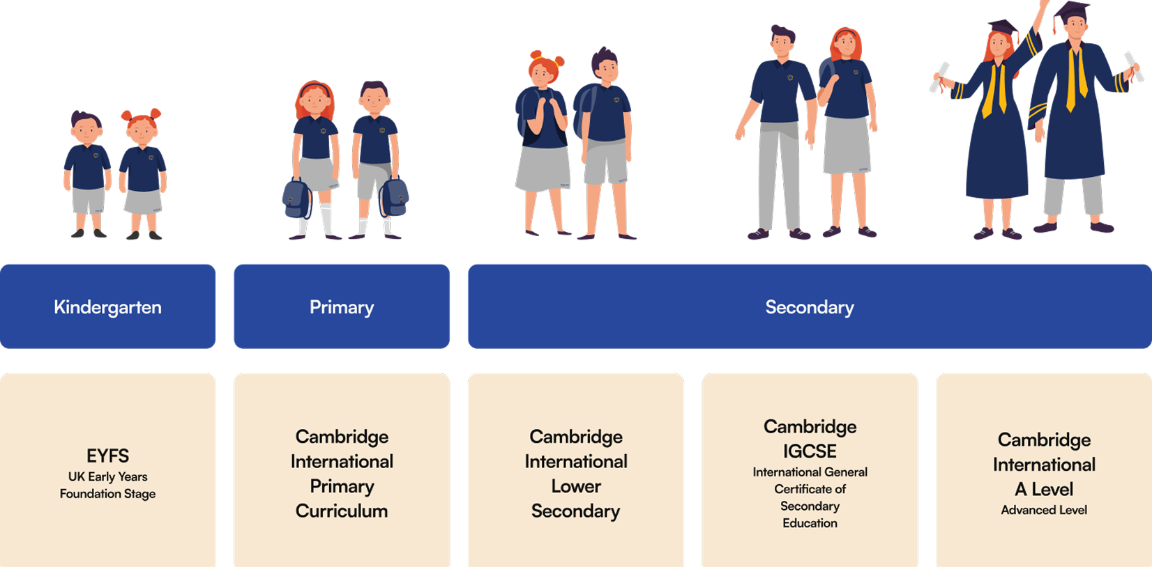 Visual progression chart of Invictus International School's academic pathway, showing student stages from Kindergarten to Secondary, aligned with UK EYFS, Cambridge International Primary, Lower Secondary, IGCSE, and A Level curricula.
