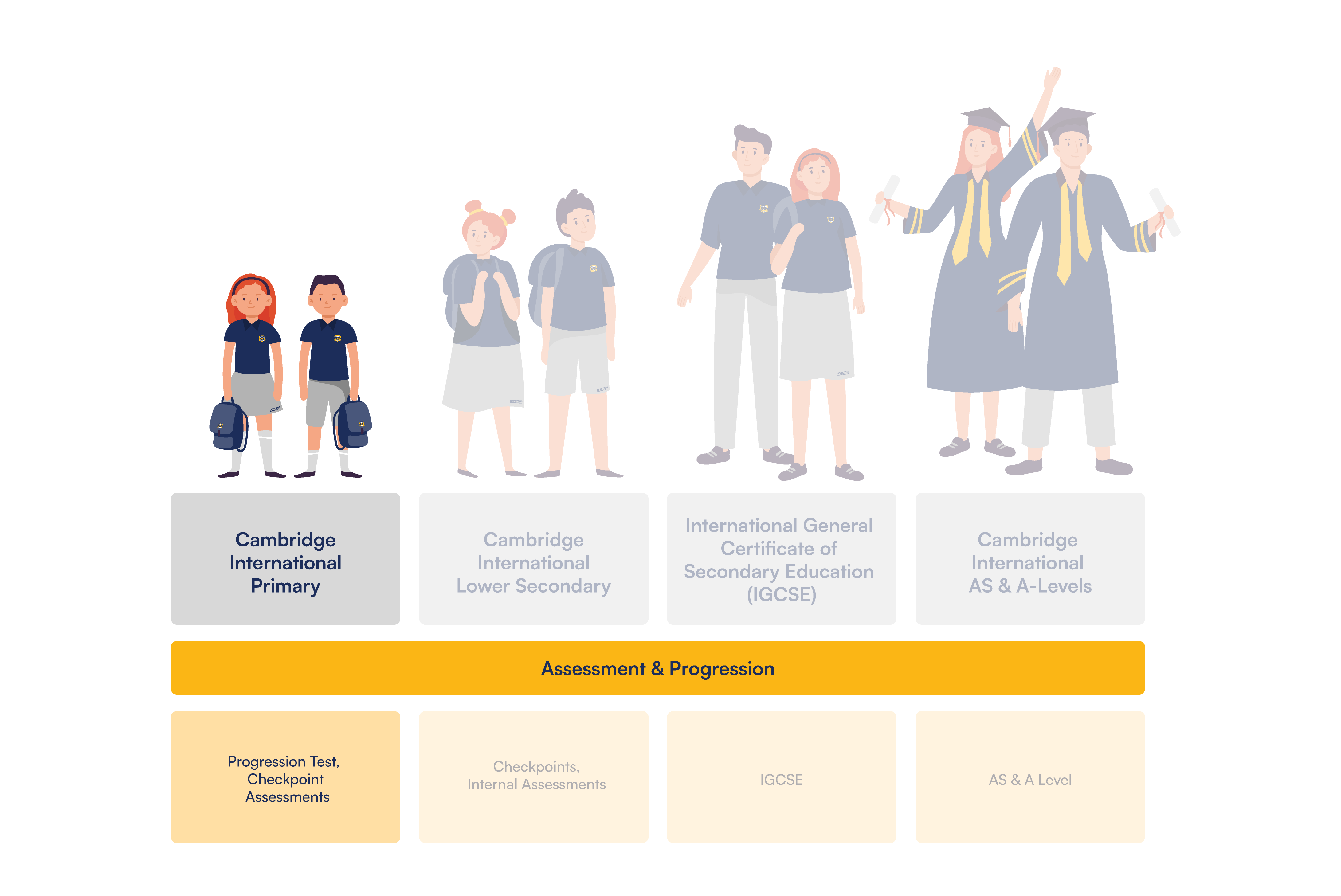 Diagram showing the structure of the Cambridge curriculum from Primary to Advanced levels, including assessment stages like Checkpoints, IGCSE and A Levels.