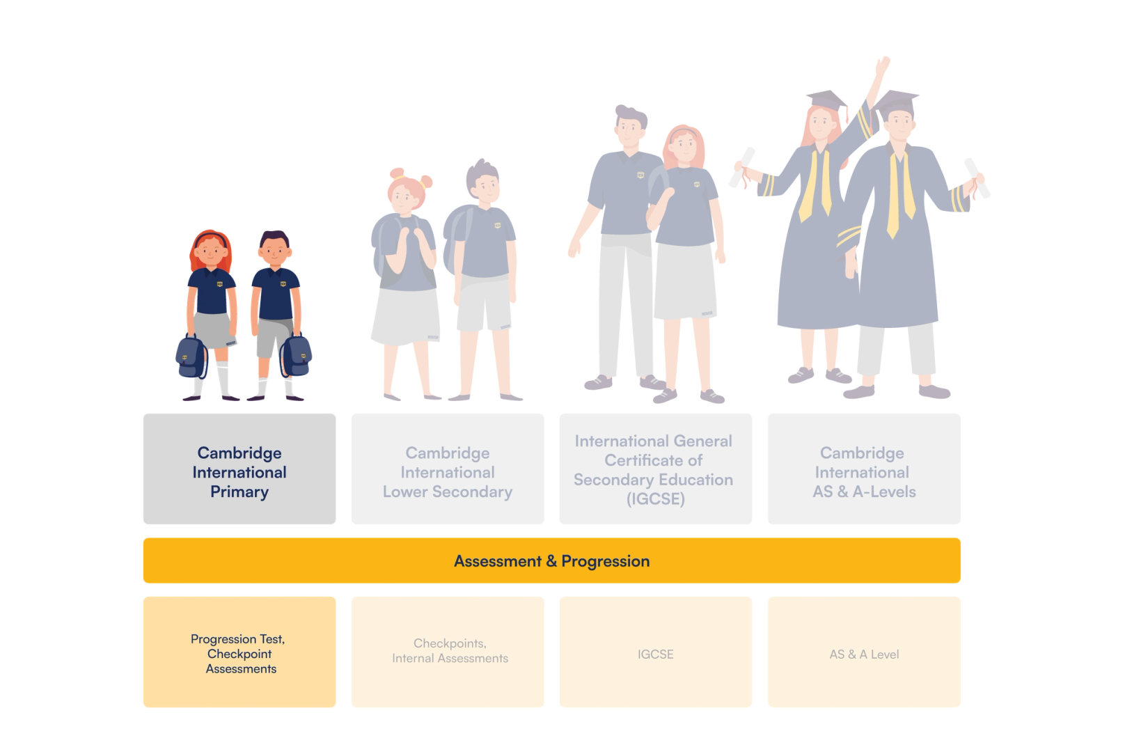 Diagram showing the structure of the Cambridge curriculum from Primary to Advanced levels, including assessment stages like Checkpoints, IGCSE and A Levels.