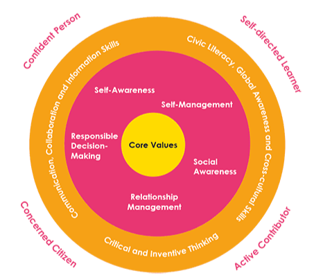 21st century skills, student outcomes - social skills, social and emotional skills, civic literacy, critical thinking, global awareness, character qualities