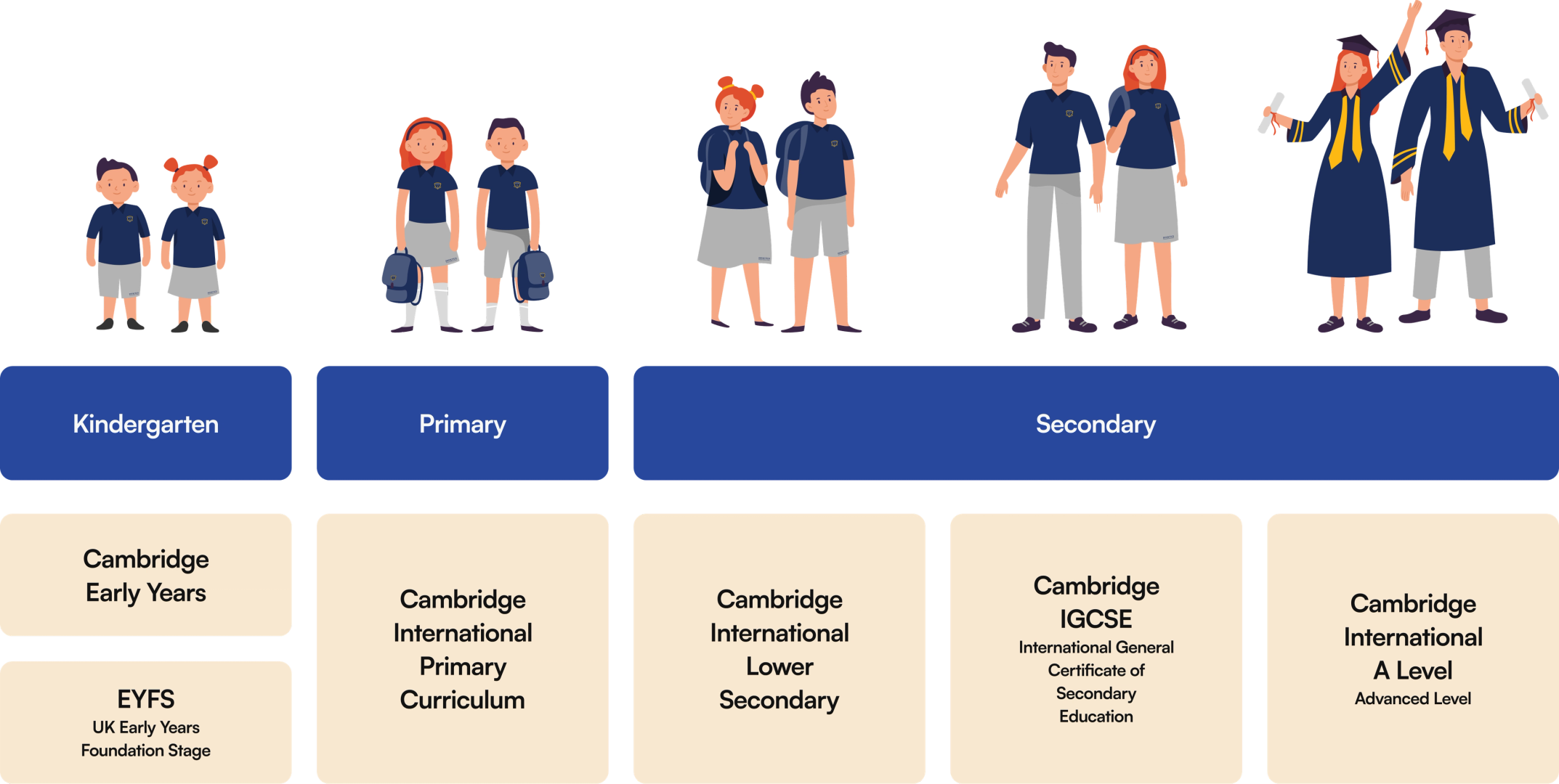 Academic journey at Invictus from Kindergarten to A Levels with curriculum stages illustrated.
