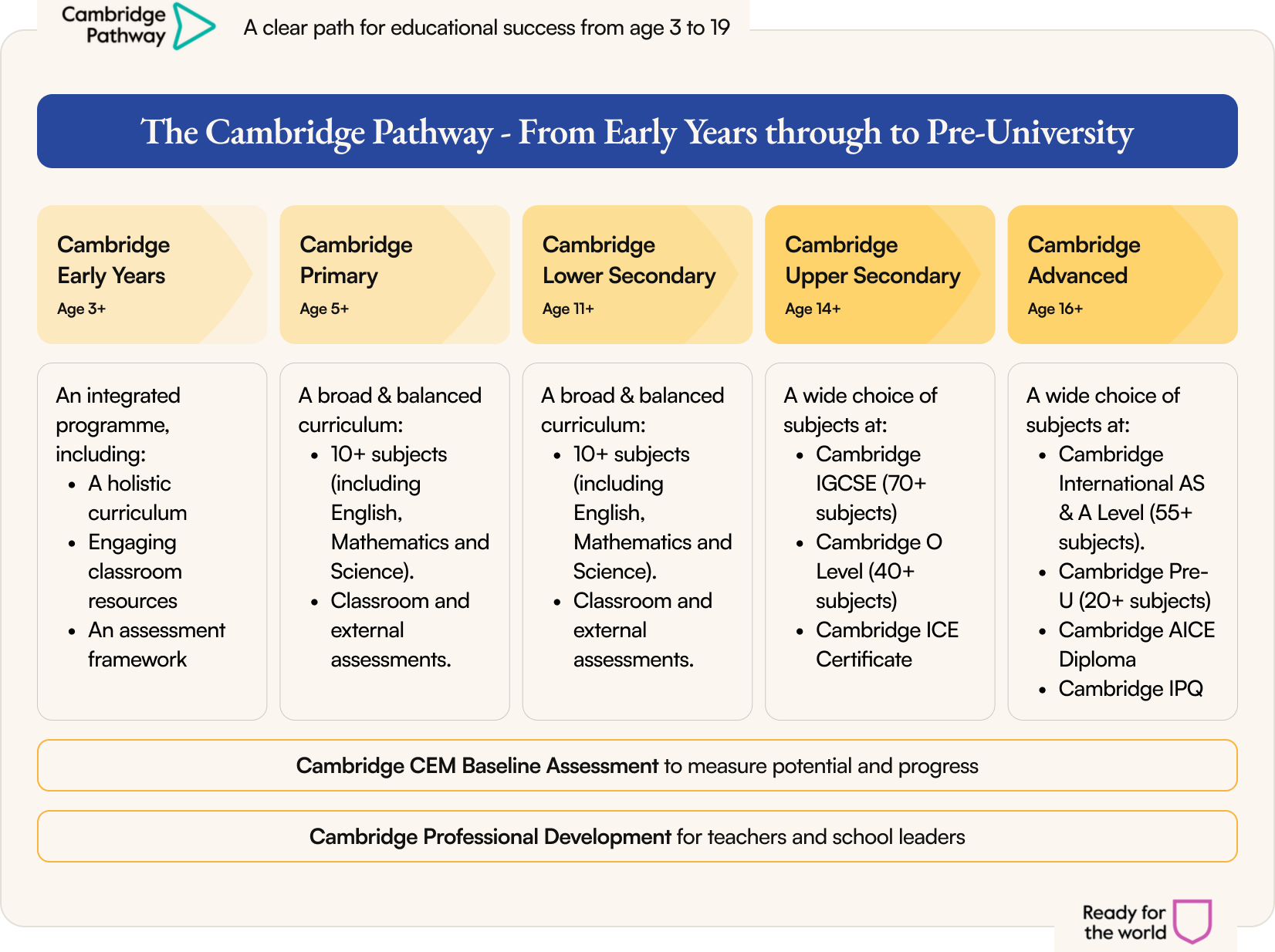 Diagram of Cambridge Early Years curriculum progression highlighting six key development areas for children aged 3 to 6