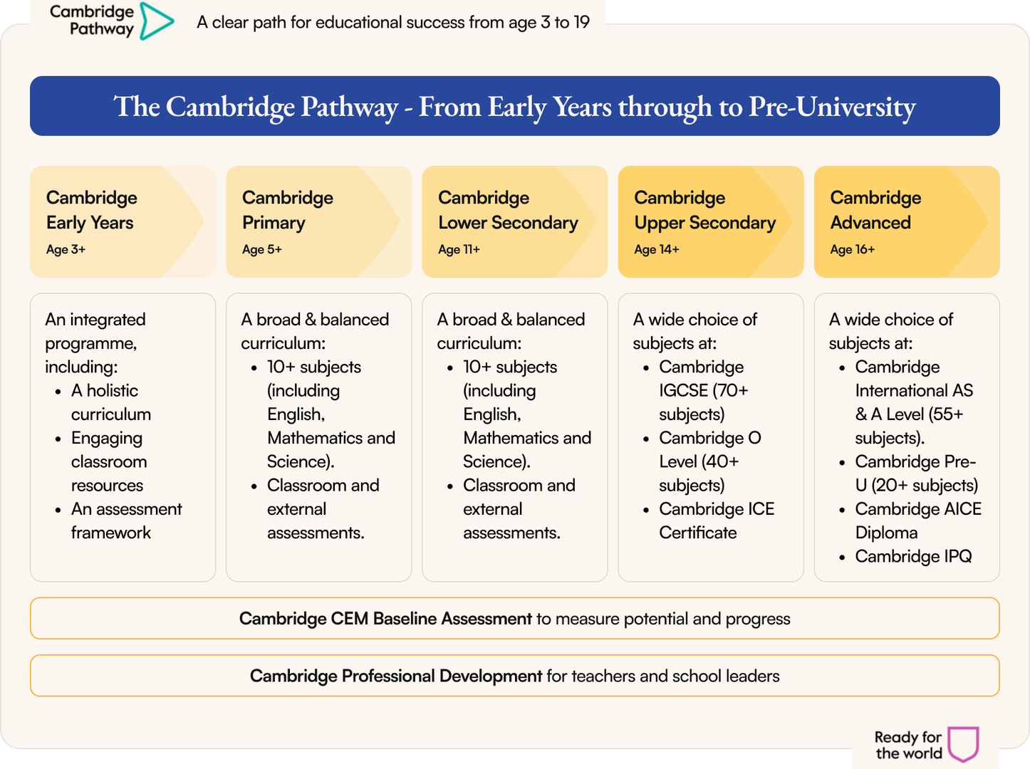 Diagram of Cambridge Early Years curriculum progression highlighting six key development areas for children aged 3 to 6