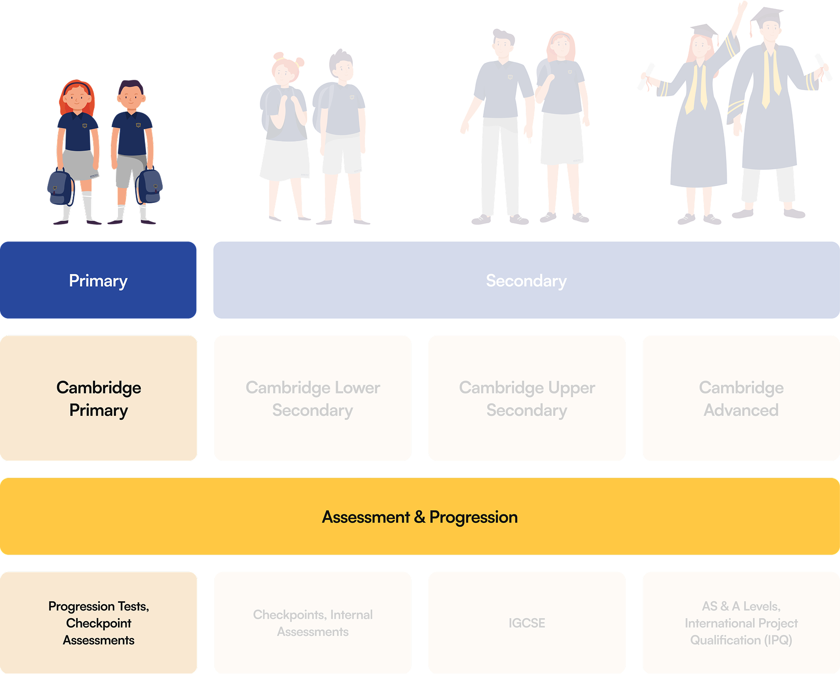 Diagram showing the structure of the Cambridge curriculum from Primary to Advanced levels, including assessment stages like Checkpoints, IGCSE and A Levels.