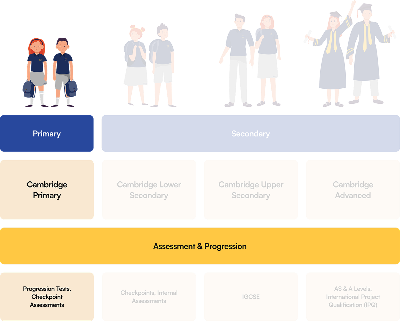 Diagram showing the structure of the Cambridge curriculum from Primary to Advanced levels, including assessment stages like Checkpoints, IGCSE and A Levels.