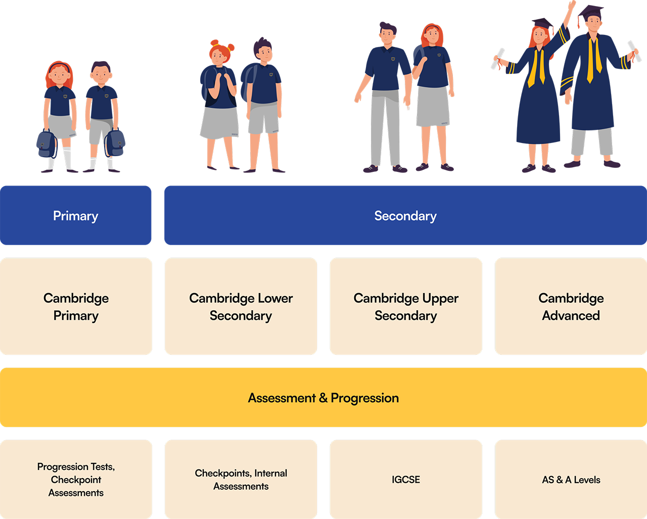 Curriculum progression chart showing the academic pathway at Invictus International School Hong Kong, from Primary through Secondary, IGCSE, and culminating in Cambridge International A-Levels.