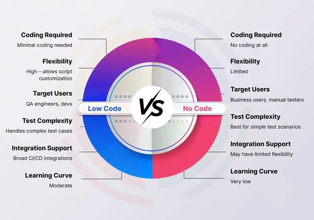 Comparison chart showing differences between Low Code and No Code test automation in coding, flexibility, users, complexity, integration, and learning curve.