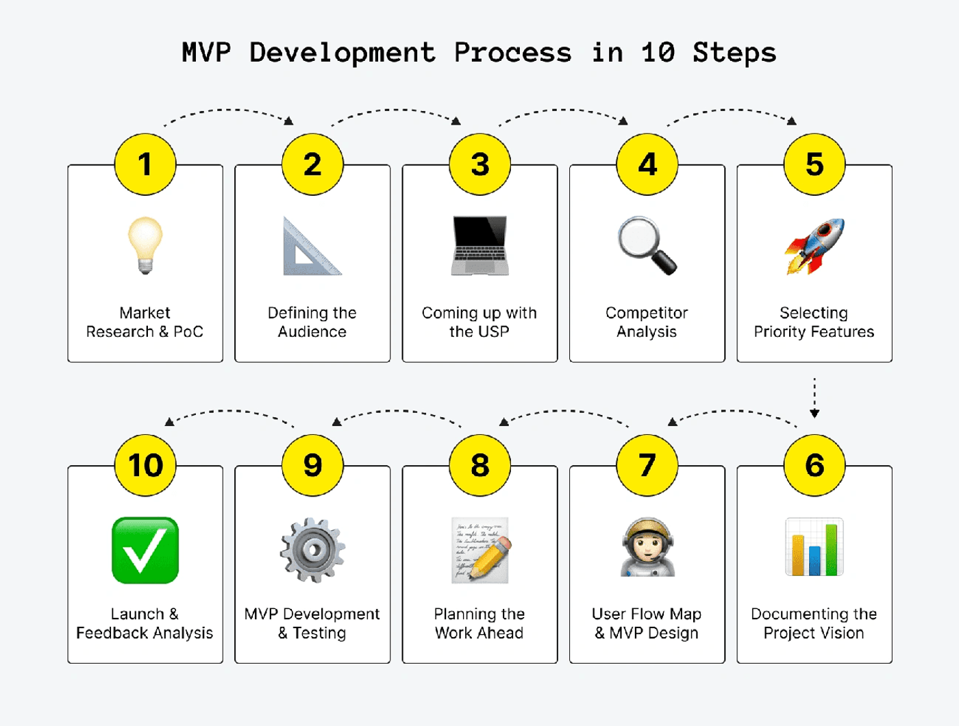 What to Build First in Your MVP