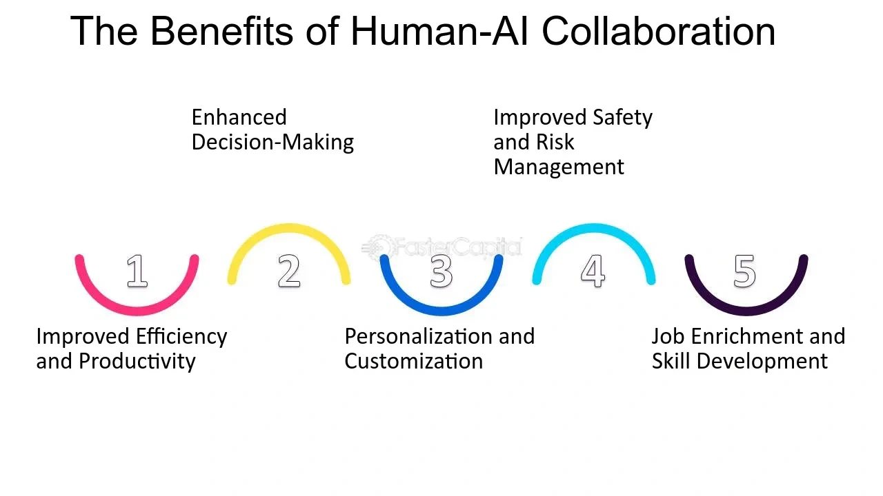 Infographic listing five benefits of human-AI collaboration, including improved efficiency, decision-making, personalization, safety, and skill development.