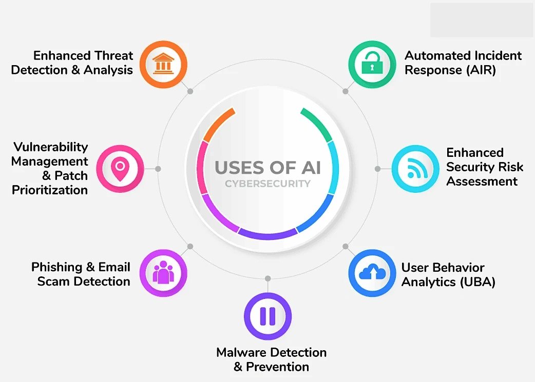 Diagram showing 7 AI uses in cybersecurity including threat detection, incident response, risk assessment, and malware prevention.